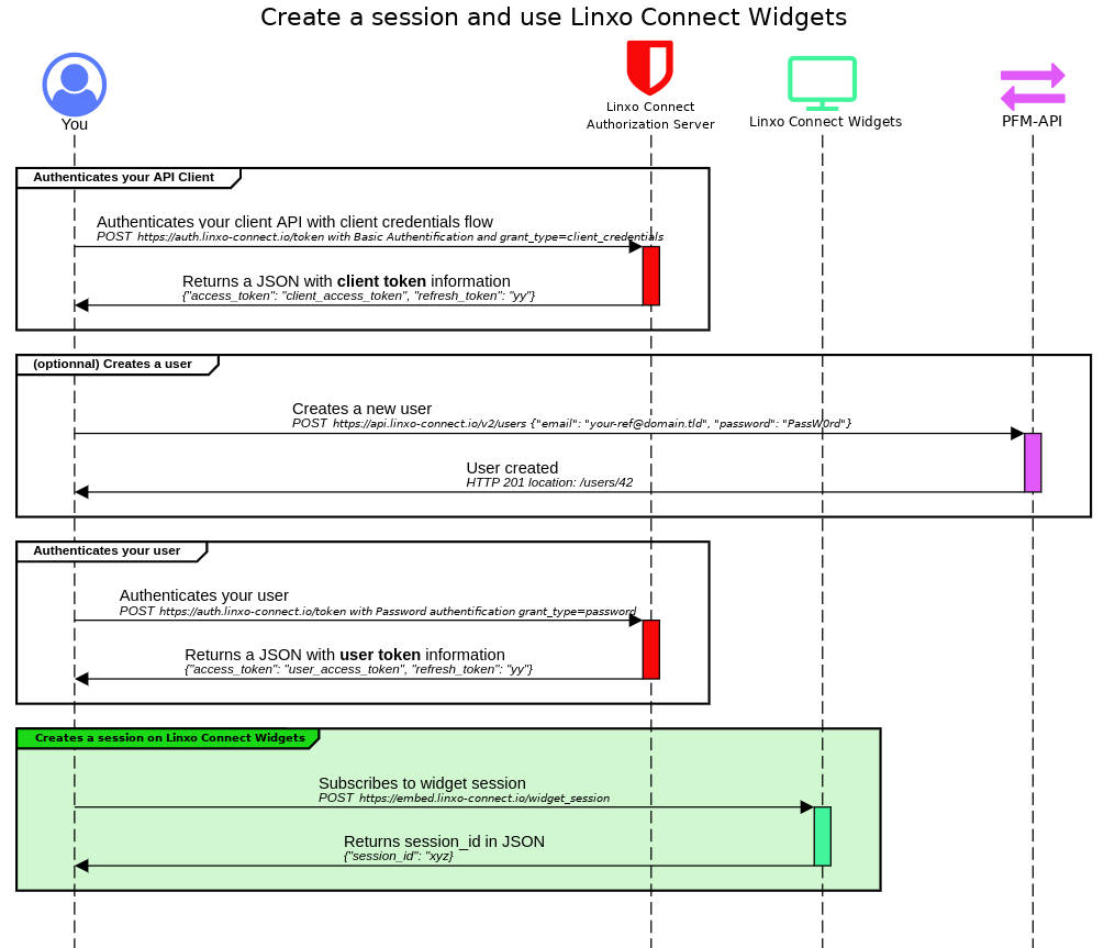 Widget session sequence diagramm